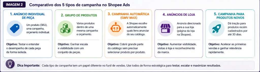 Como Criar Campanhas no Shopee Ads Para Vender Autopeças: O Guia Completo Para Começar do Zero – Parte 1